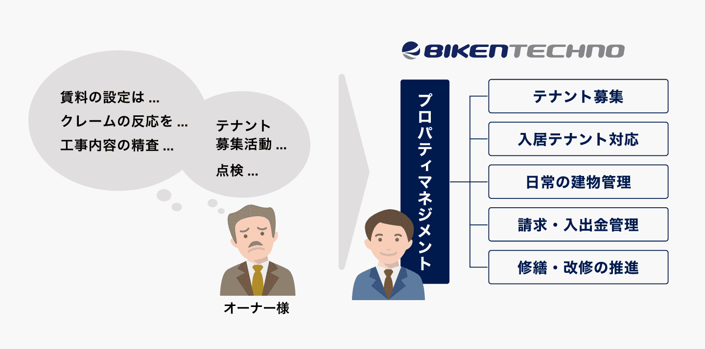 オーナー様の大切なビル資産価値の最大限に